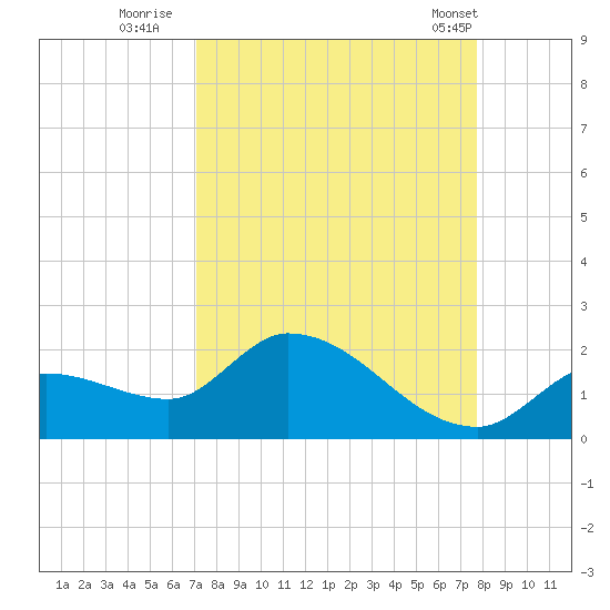Duck Key Point tide chart for Friday, September 3, 2021