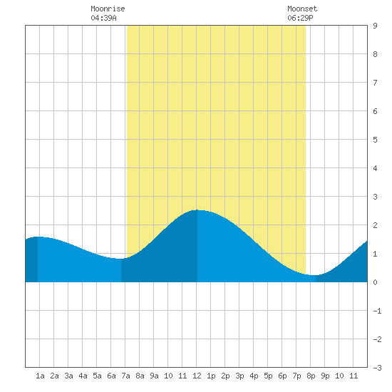 Duck Key Point tide chart for Saturday, September 4, 2021
