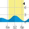 Duck Key Point tide chart for Saturday, September 4, 2021