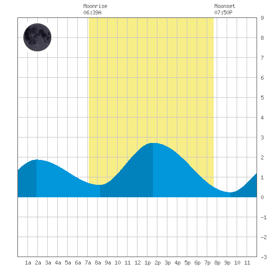 Duck Key Point tide chart for Monday, September 6, 2021