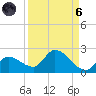Duck Key Point tide chart for Monday, September 6, 2021