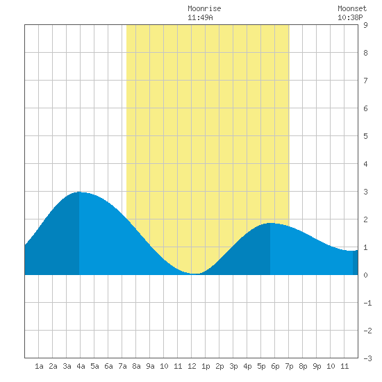 Duck Key Point tide chart for Sunday, October 10, 2021