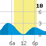 Duck Key Point tide chart for Sunday, October 10, 2021