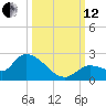 Duck Key Point tide chart for Tuesday, October 12, 2021