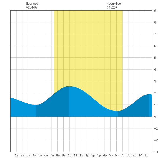 Duck Key Point tide chart for Friday, October 15, 2021