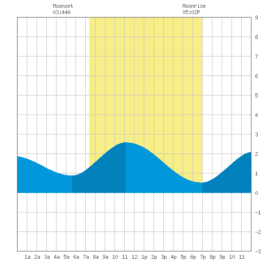 Duck Key Point tide chart for Saturday, October 16, 2021