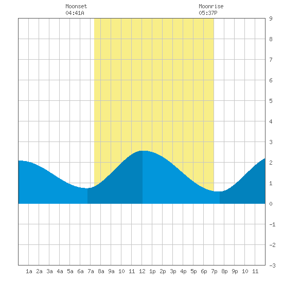 Duck Key Point tide chart for Sunday, October 17, 2021