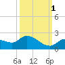 Duck Key Point tide chart for Friday, October 1, 2021