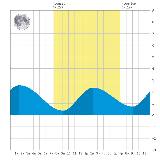 Duck Key Point tide chart for Wednesday, October 20, 2021