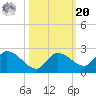 Duck Key Point tide chart for Wednesday, October 20, 2021