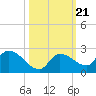 Duck Key Point tide chart for Thursday, October 21, 2021