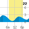 Duck Key Point tide chart for Friday, October 22, 2021