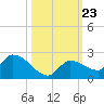 Duck Key Point tide chart for Saturday, October 23, 2021