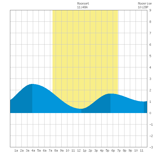 Duck Key Point tide chart for Monday, October 25, 2021
