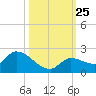 Duck Key Point tide chart for Monday, October 25, 2021