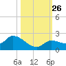 Duck Key Point tide chart for Tuesday, October 26, 2021