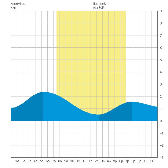 Duck Key Point tide chart for Wednesday, October 27, 2021