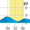 Duck Key Point tide chart for Wednesday, October 27, 2021