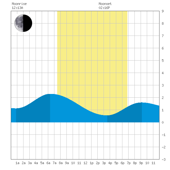 Duck Key Point tide chart for Thursday, October 28, 2021