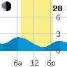 Duck Key Point tide chart for Thursday, October 28, 2021
