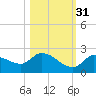 Duck Key Point tide chart for Sunday, October 31, 2021
