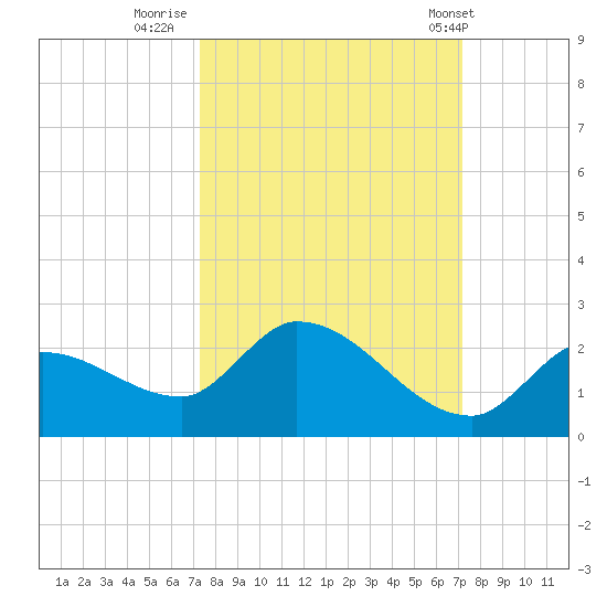 Duck Key Point tide chart for Sunday, October 3, 2021