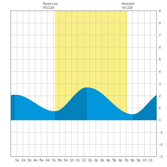 Duck Key Point tide chart for Monday, October 4, 2021