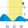 Duck Key Point tide chart for Saturday, October 9, 2021