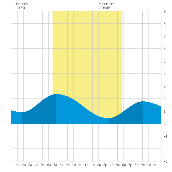Duck Key Point tide chart for Friday, November 12, 2021