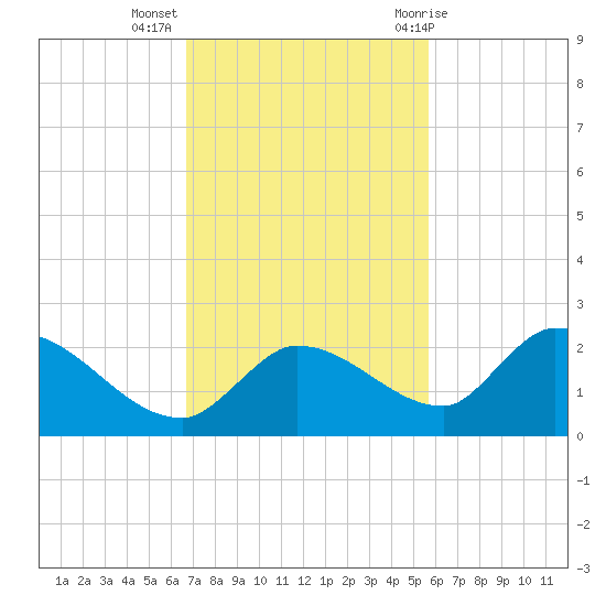 Duck Key Point tide chart for Tuesday, November 16, 2021