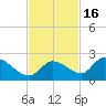 Duck Key Point tide chart for Tuesday, November 16, 2021