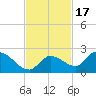 Duck Key Point tide chart for Wednesday, November 17, 2021