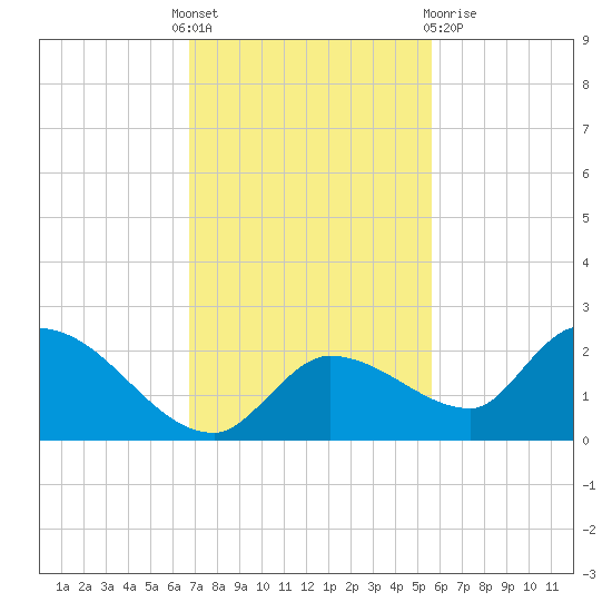 Duck Key Point tide chart for Thursday, November 18, 2021