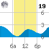 Duck Key Point tide chart for Friday, November 19, 2021