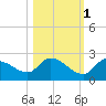 Duck Key Point tide chart for Monday, November 1, 2021