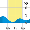 Duck Key Point tide chart for Monday, November 22, 2021