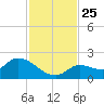 Duck Key Point tide chart for Thursday, November 25, 2021