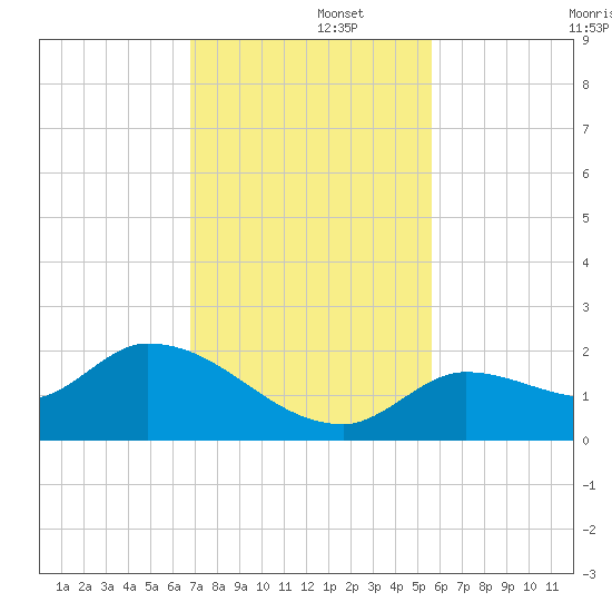 Duck Key Point tide chart for Friday, November 26, 2021