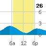 Duck Key Point tide chart for Friday, November 26, 2021