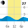 Duck Key Point tide chart for Saturday, November 27, 2021