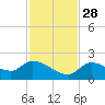 Duck Key Point tide chart for Sunday, November 28, 2021