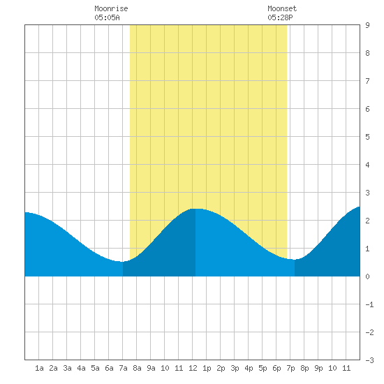 Duck Key Point tide chart for Tuesday, November 2, 2021