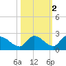 Duck Key Point tide chart for Tuesday, November 2, 2021