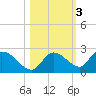 Duck Key Point tide chart for Wednesday, November 3, 2021