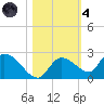 Duck Key Point tide chart for Thursday, November 4, 2021
