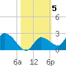 Duck Key Point tide chart for Friday, November 5, 2021