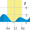 Duck Key Point tide chart for Sunday, November 7, 2021