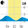 Duck Key Point tide chart for Friday, December 10, 2021