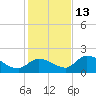 Duck Key Point tide chart for Monday, December 13, 2021