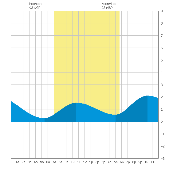 Duck Key Point tide chart for Tuesday, December 14, 2021